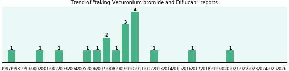 Vecuronium bromide and Diflucan drug interactions. Vecuronium bromide and Diflucan drug interactions.